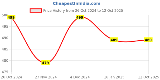 tatacliq.com SELVIA Multicolor Striped Top selvia Price History Graph from 26 Oct 2024 to 12 Oct 2025
