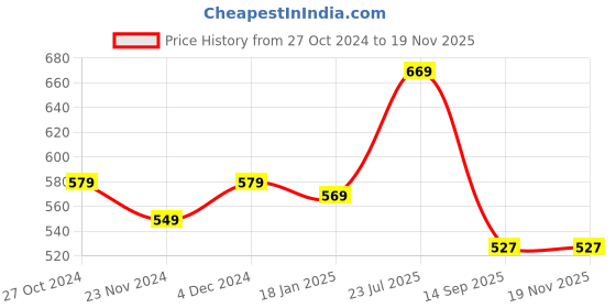 tatacliq.com SELVIA Multicolor Tie - Dye Shirt selvia Price History Graph from 27 Oct 2024 to 18 Nov 2025