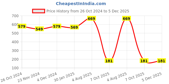 tatacliq.com SELVIA Multicolor Tie - Dye Shirt selvia Price History Graph from 26 Oct 2024 to 5 Dec 2025