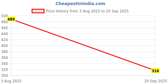 tatacliq.com SELVIA Multicolored Printed A-Line Dress selvia Price History Graph from 3 Aug 2025 to 20 Sep 2025
