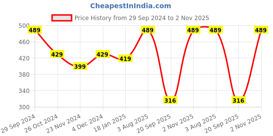 tatacliq.com SELVIA Multicolored Printed Bodycon Dress selvia Price History Graph from 29 Sep 2024 to 2 Nov 2025