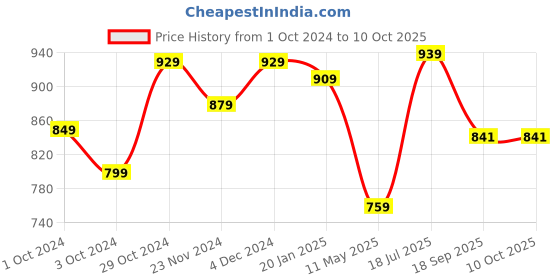 tatacliq.com SELVIA Multicolored Printed Midi Dress selvia Price History Graph from 1 Oct 2024 to 10 Oct 2025
