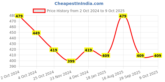 tatacliq.com SELVIA Multicolored Printed Midi Dress selvia Price History Graph from 2 Oct 2024 to 9 Oct 2025