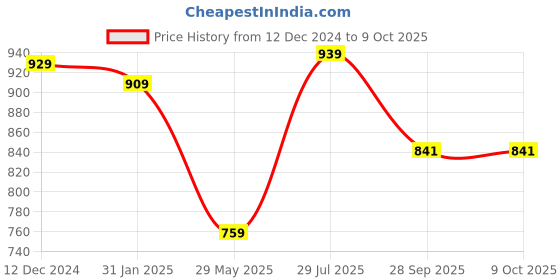 tatacliq.com SELVIA Multicolored Printed Midi Dress selvia Price History Graph from 12 Dec 2024 to 8 Oct 2025