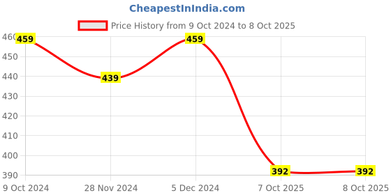 tatacliq.com SELVIA Multicolored Printed Top selvia Price History Graph from 9 Oct 2024 to 8 Oct 2025