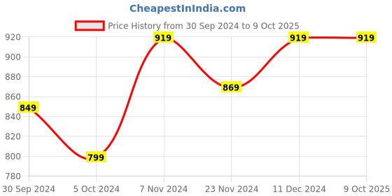tatacliq.com SELVIA Multicolored Printed Top selvia Price History Graph from 30 Sep 2024 to 6 Oct 2025