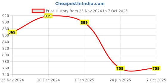 tatacliq.com SELVIA Multicolored Printed Top selvia Price History Graph from 25 Nov 2024 to 6 Oct 2025