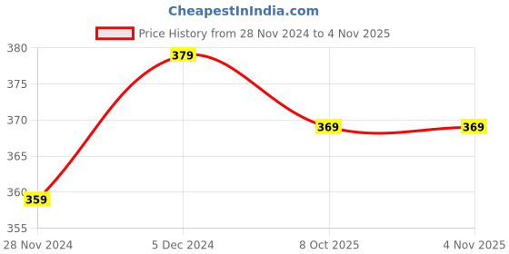 tatacliq.com SELVIA Mustard Regular Fit Shirt selvia Price History Graph from 28 Nov 2024 to 3 Nov 2025
