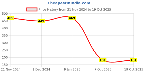 tatacliq.com SELVIA Mustard Shift Dress selvia Price History Graph from 21 Nov 2024 to 19 Oct 2025