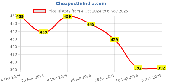 tatacliq.com SELVIA Navy & Red Checks Shirt selvia Price History Graph from 4 Oct 2024 to 6 Nov 2025