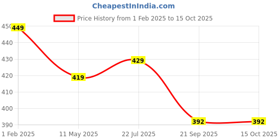 tatacliq.com SELVIA Navy & Red Checks Shirt selvia Price History Graph from 1 Feb 2025 to 14 Oct 2025