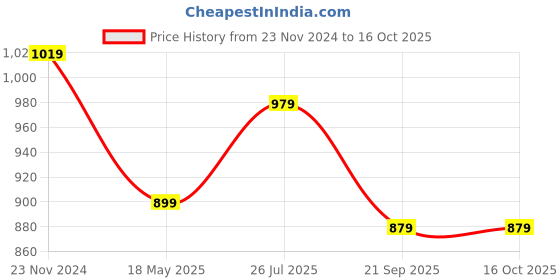 tatacliq.com SELVIA Navy & Rust Floral Print Midi Dress selvia Price History Graph from 23 Nov 2024 to 16 Oct 2025