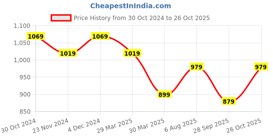 tatacliq.com SELVIA Navy & Rust Floral Print Midi Dress selvia Price History Graph from 30 Oct 2024 to 26 Oct 2025