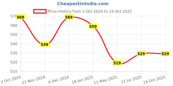 tatacliq.com SELVIA Navy Checks Shirt selvia Price History Graph from 2 Oct 2024 to 18 Oct 2025
