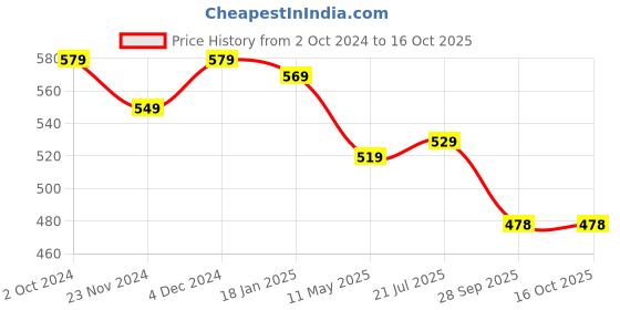 tatacliq.com SELVIA Navy Checks Shirt selvia Price History Graph from 2 Oct 2024 to 16 Oct 2025