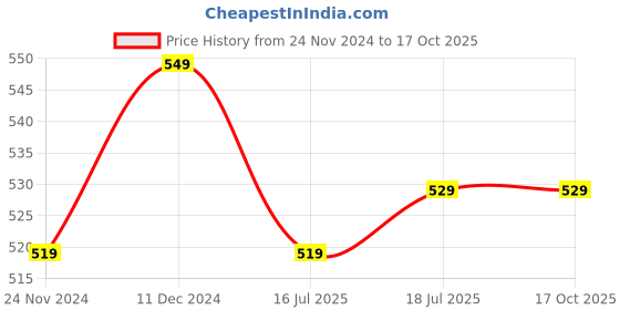 tatacliq.com SELVIA Navy Cotton Checks Shirt selvia Price History Graph from 24 Nov 2024 to 16 Oct 2025
