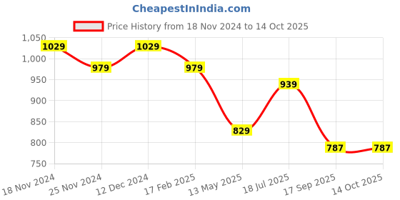 tatacliq.com SELVIA Navy Floral Print Co-Ord Set selvia Price History Graph from 18 Nov 2024 to 14 Oct 2025