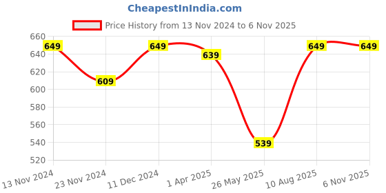 tatacliq.com SELVIA Navy Floral Print Top selvia Price History Graph from 13 Nov 2024 to 5 Nov 2025