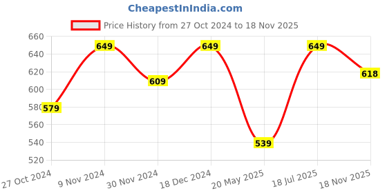 tatacliq.com SELVIA Navy Floral Print Top selvia Price History Graph from 27 Oct 2024 to 18 Nov 2025