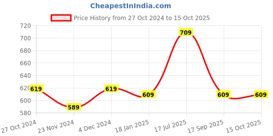 tatacliq.com SELVIA Navy Maxi Co-Ord Set selvia Price History Graph from 27 Oct 2024 to 15 Oct 2025