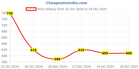 tatacliq.com SELVIA Navy Printed A Line Dress selvia Price History Graph from 25 Oct 2024 to 29 Oct 2025