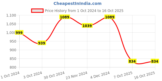 tatacliq.com SELVIA Navy Printed Co-Ord Set selvia Price History Graph from 1 Oct 2024 to 15 Oct 2025