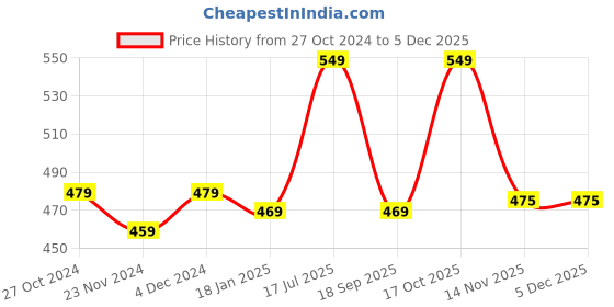 tatacliq.com SELVIA Navy Regular Fit Shirt selvia Price History Graph from 27 Oct 2024 to 4 Dec 2025