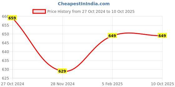 tatacliq.com SELVIA Navy Regular Fit Shirt selvia Price History Graph from 27 Oct 2024 to 9 Oct 2025