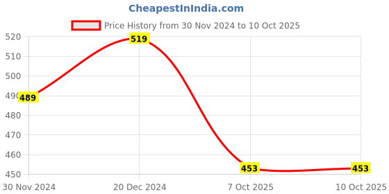 tatacliq.com SELVIA Navy Regular Fit Shirt selvia Price History Graph from 30 Nov 2024 to 9 Oct 2025