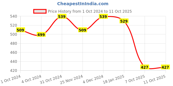 tatacliq.com SELVIA Navy Regular Fit Shirt selvia Price History Graph from 1 Oct 2024 to 11 Oct 2025