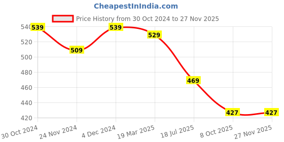 tatacliq.com SELVIA Navy Regular Fit Shirt selvia Price History Graph from 30 Oct 2024 to 26 Nov 2025