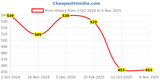 tatacliq.com SELVIA Navy Regular Fit Shirt selvia Price History Graph from 2 Oct 2024 to 5 Nov 2025