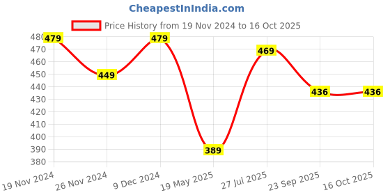 tatacliq.com SELVIA Navy Regular Fit Top selvia Price History Graph from 19 Nov 2024 to 16 Oct 2025