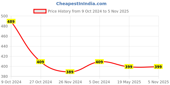 tatacliq.com SELVIA Navy Regular Fit Top selvia Price History Graph from 9 Oct 2024 to 5 Nov 2025