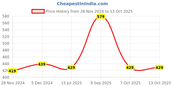 tatacliq.com SELVIA Navy Regular Fit Top selvia Price History Graph from 28 Nov 2024 to 13 Oct 2025