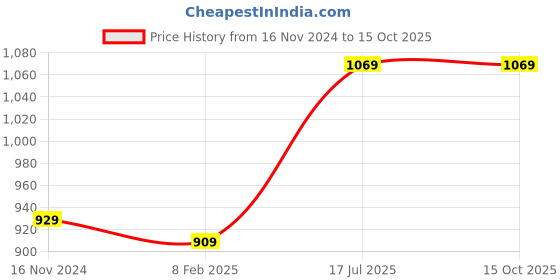 tatacliq.com SELVIA Navy Shift Dress selvia Price History Graph from 16 Nov 2024 to 14 Oct 2025