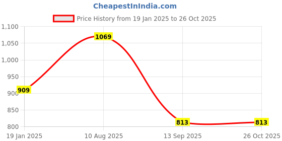 tatacliq.com SELVIA Navy Shift Dress selvia Price History Graph from 19 Jan 2025 to 26 Oct 2025