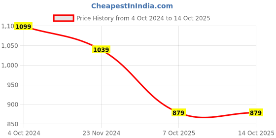 tatacliq.com SELVIA Off White & Maroon Printed Co-Ord Set selvia Price History Graph from 4 Oct 2024 to 14 Oct 2025