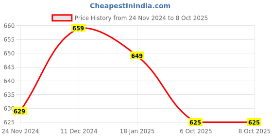 tatacliq.com SELVIA Off-White Printed Co-Ords Set selvia Price History Graph from 24 Nov 2024 to 8 Oct 2025