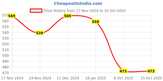 tatacliq.com SELVIA Off White Regular Fit Shirt selvia Price History Graph from 17 Nov 2024 to 14 Oct 2025