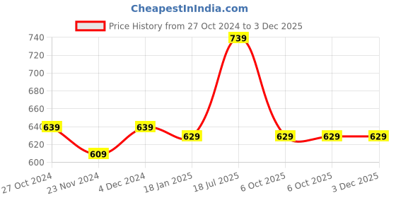 tatacliq.com SELVIA Off White Striped Co-Ord Set selvia Price History Graph from 27 Oct 2024 to 2 Dec 2025