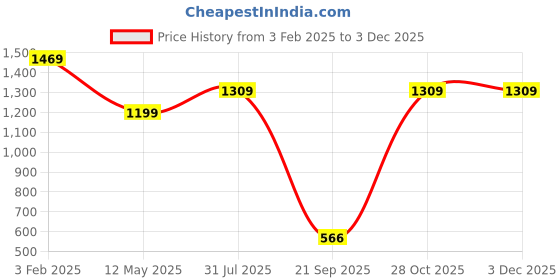 tatacliq.com SELVIA Olive & Beige Checks Co-Ord Set selvia Price History Graph from 3 Feb 2025 to 1 Dec 2025