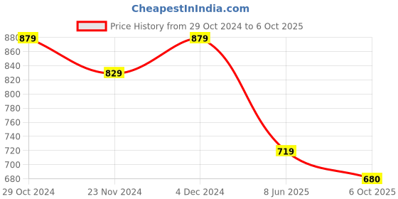 tatacliq.com SELVIA Olive Maxi Co-Ord Set selvia Price History Graph from 29 Oct 2024 to 6 Oct 2025