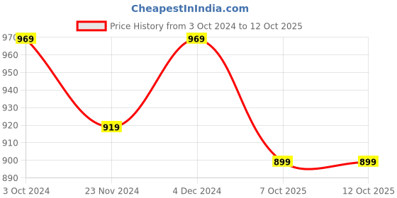 tatacliq.com SELVIA Olive Maxi Co-Ord Set selvia Price History Graph from 3 Oct 2024 to 11 Oct 2025