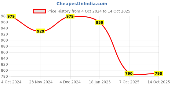 tatacliq.com SELVIA Orange & White Striped Co-Ord Set selvia Price History Graph from 4 Oct 2024 to 14 Oct 2025