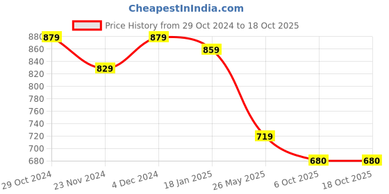 tatacliq.com SELVIA Orange Maxi Co-Ord Set selvia Price History Graph from 29 Oct 2024 to 18 Oct 2025