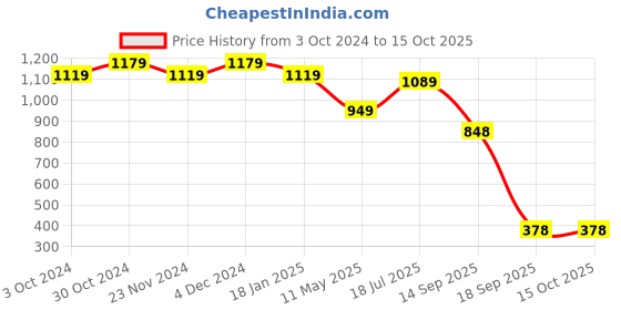 tatacliq.com SELVIA Orange Maxi Co-Ord Set selvia Price History Graph from 3 Oct 2024 to 15 Oct 2025