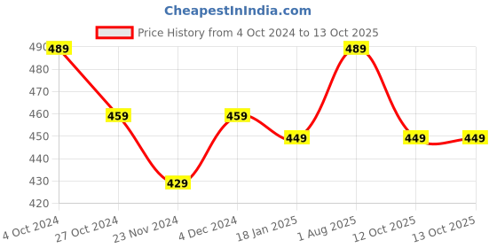 tatacliq.com SELVIA Orange Printed Top selvia Price History Graph from 4 Oct 2024 to 12 Oct 2025