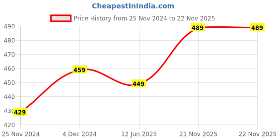 tatacliq.com SELVIA Orange Printed Top selvia Price History Graph from 25 Nov 2024 to 22 Nov 2025
