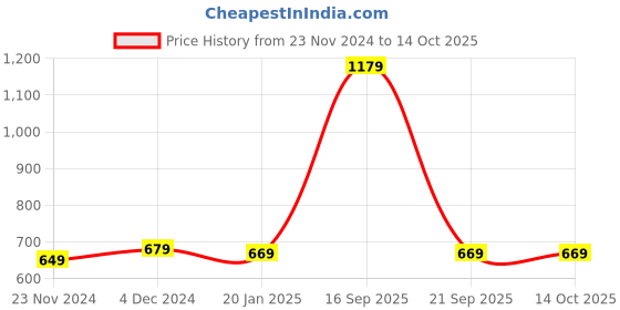tatacliq.com SELVIA Peach & Black Animal Print Co-Ord Set selvia Price History Graph from 23 Nov 2024 to 13 Oct 2025